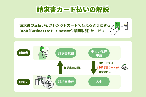 請求書カード払いを解説したイラスト