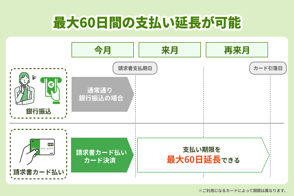 支払いを先延ばしできる日数を比較したイラスト