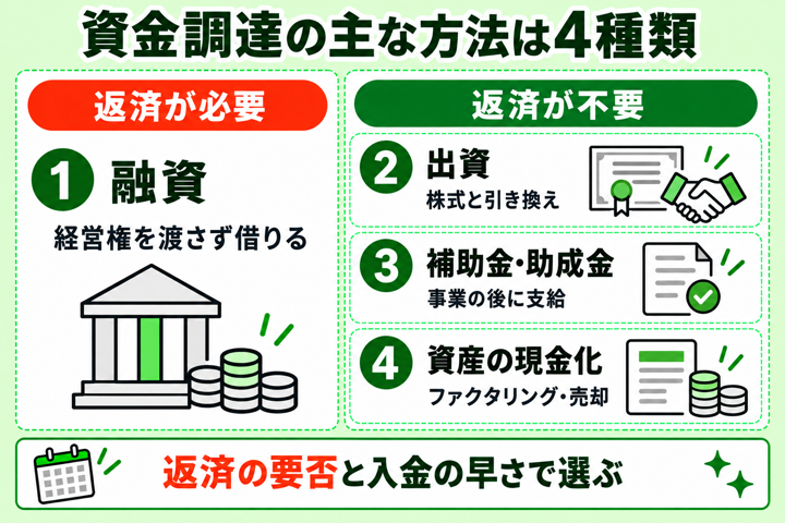 資金調達の主な4つの方法。返済が必要な融資と、返済が不要な出資・補助金や助成金・資産の現金化