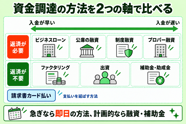 資金調達の主な方法の比較。返済の要否と入金までの目安