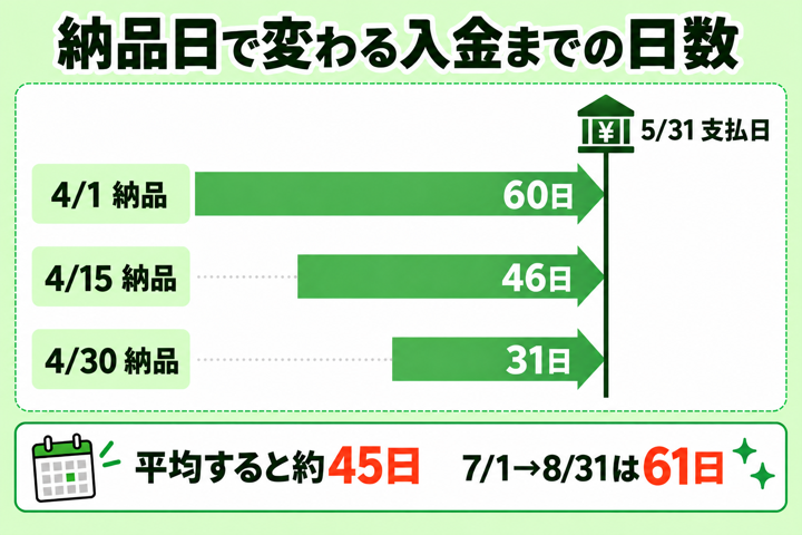 月末締め翌月末払いの納品日ごとの日数。4月1日の納品は60日、4月15日は46日、4月30日は31日後の5月31日に支払い
