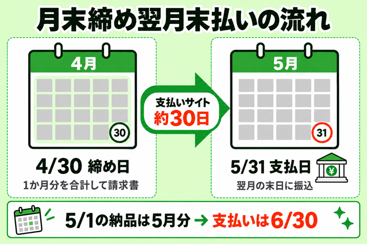 月末締め翌月末払いの流れ。4月1日から30日までの取引を4月30日に締め、5月31日にまとめて支払う