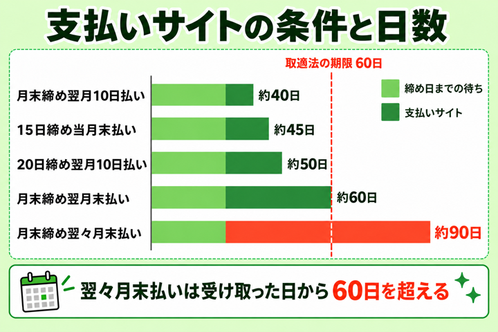 よくある支払いサイトの条件と日数。翌月10日払いの約10日から翌々月末払いの約60日まで