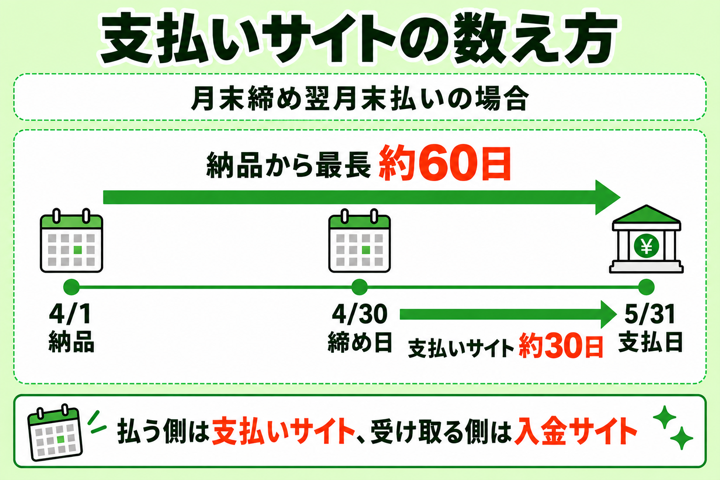 支払いサイトの数え方。月末締め翌月末払いなら締め日から支払日まで約30日、月初の納品からは最長約60日