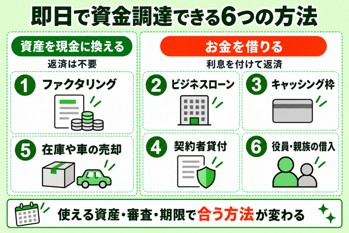 即日で資金調達できる6つの方法。資産を現金に換える方法(1ファクタリング、5在庫や車の売却)と、お金を借りる方法(2ビジネスローン、3キャッシング枠、4契約者貸付、6役員・親族からの借入)