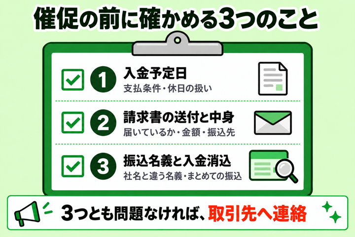 催促の前に確かめる3つのこと。入金予定日、請求書の送付と中身、振込名義と入金消込